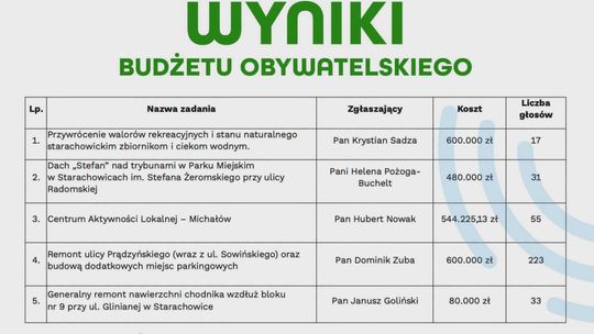 Budżet Obywatelski 2026 zakończony – choć niewielu mieszkańców oddało głos