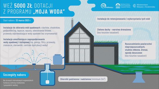 Do 5 tys. zł dla mieszkańców na odzysk deszczówki 