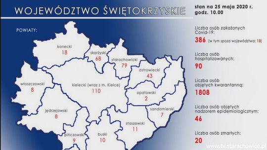 Już więcej przypadków koronawirusa u nas, niż w powiecie skarżyskim