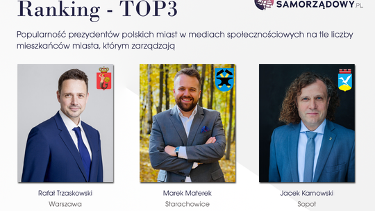 Prezydent Marek Materek na 2. miejscu w Polsce