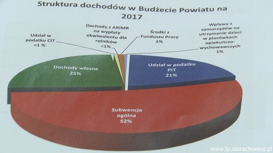 Władze powiatu przedstawiły projekt budżetu na 2017 rok