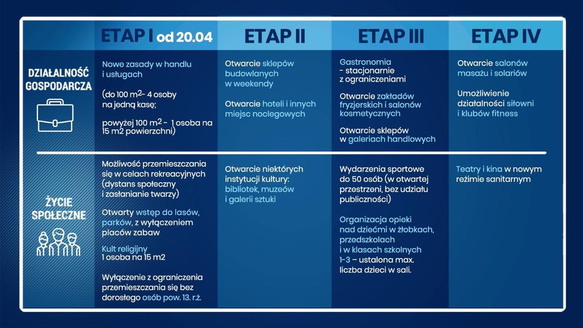 Etapy znoszenia ograniczeń związanych z COVID-19