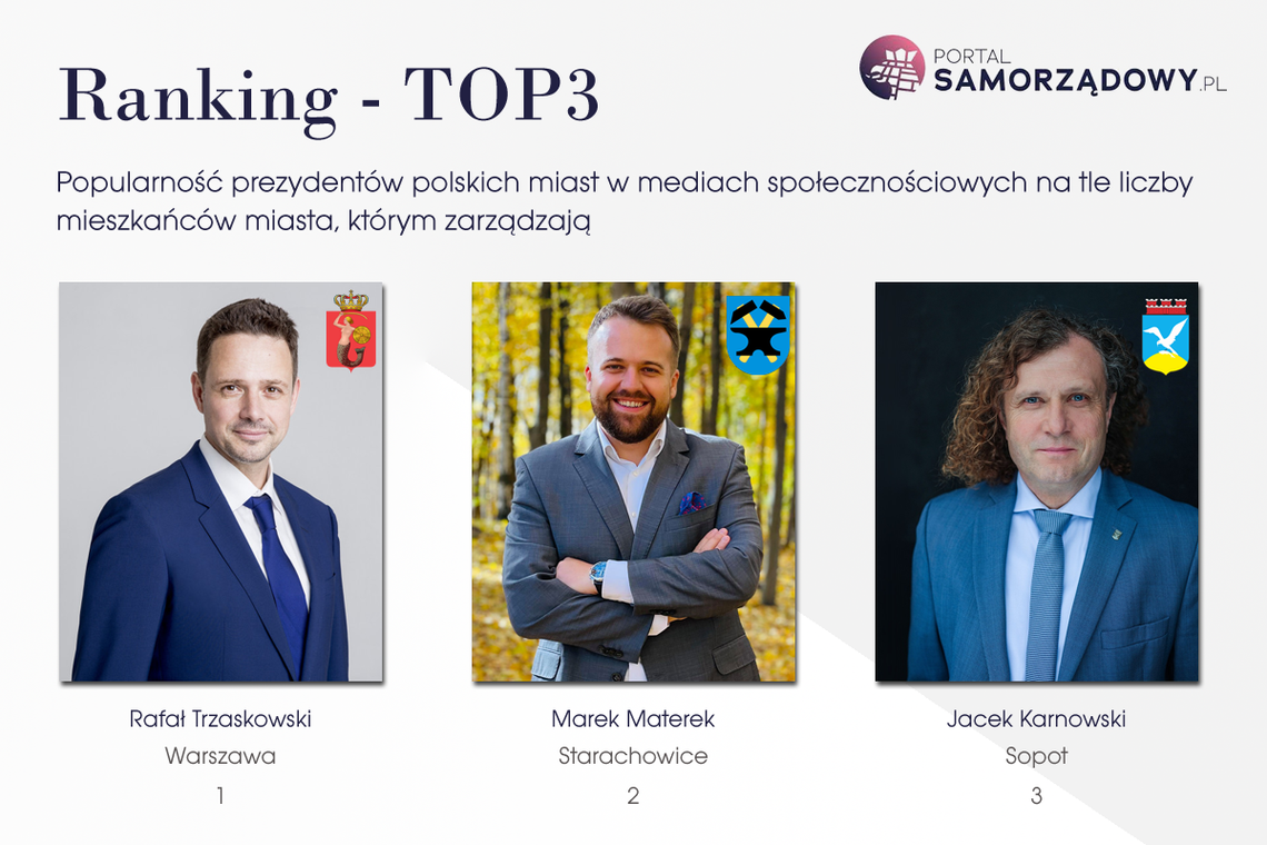 Prezydent Marek Materek na 2. miejscu w Polsce Prezydent Marek Materek na 2. miejscu w Polsce