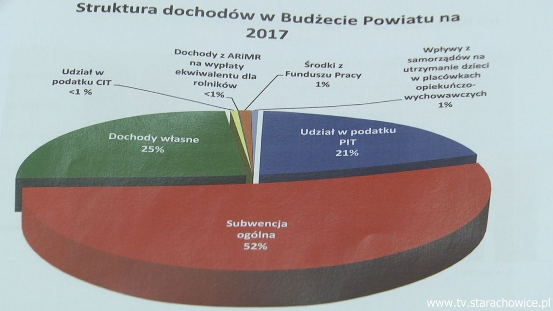 Władze powiatu przedstawiły projekt budżetu na 2017 rok